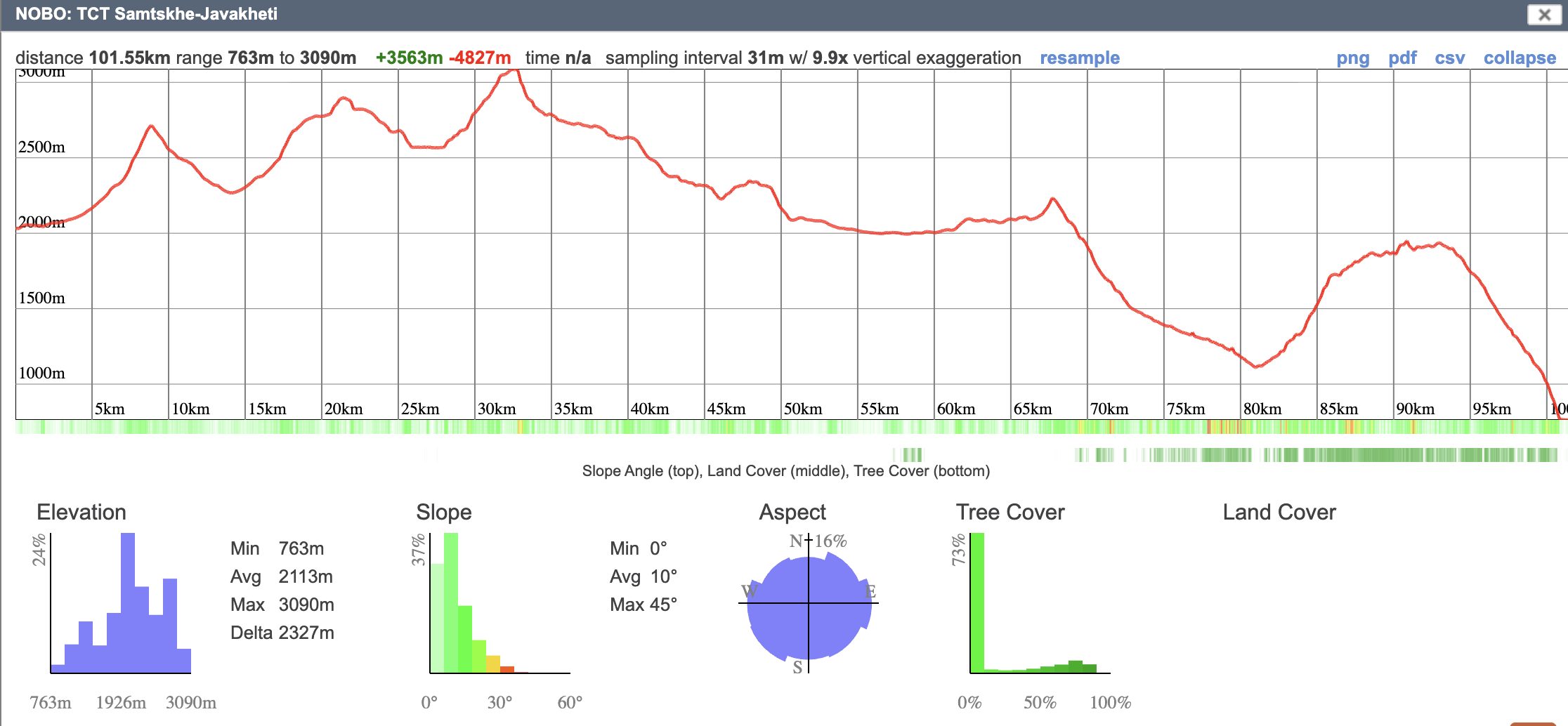 Northbound elevation profile, Gandzani to Borjomi