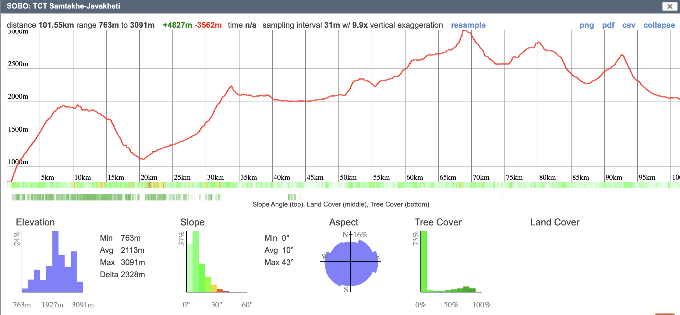 Southbound elevation profile, Borjomi to Gandzani