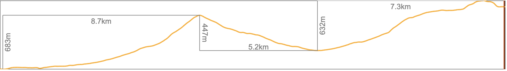 Stage 1 northbound elevation profile, Gandzani to Lake Patara Levani
