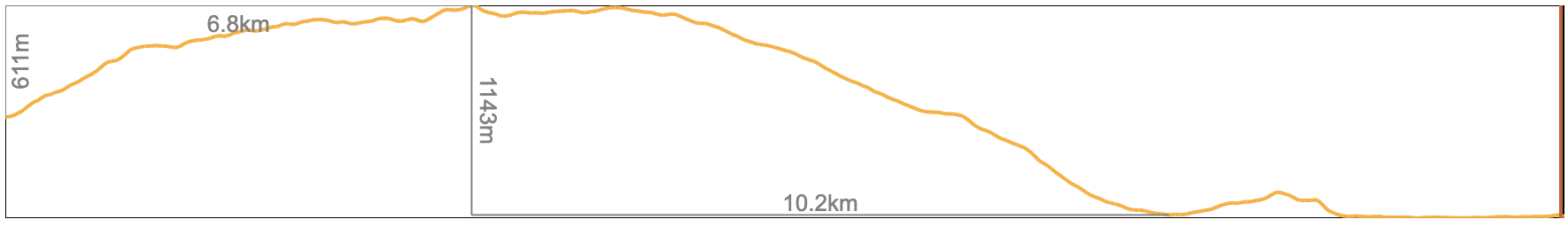 Stage 5 Option B northbound elevation profile, Nedzvi Reserve to Borjomi via Kvibisi
